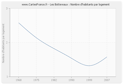 Les Bottereaux : Nombre d'habitants par logement